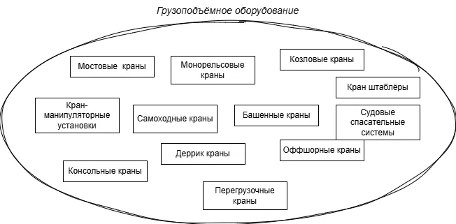 Краны и грузоподъёмное оборудование Краны и грузоподъёмное оборудование